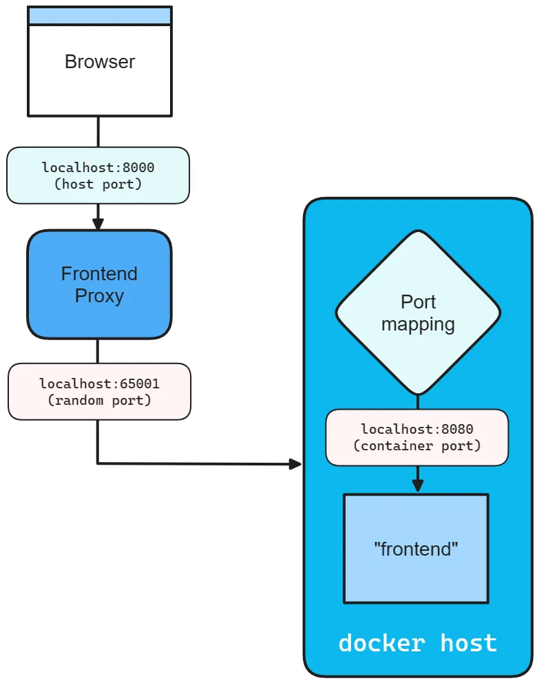 Aspire frontend app networking diagram with a docker host.